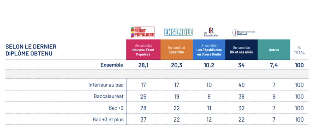 atrebil_'s tweet photo. @hephephepx @23_7aki @teuubvjjg @NassimMTL @parsival94912 pour les électeurs rn oui c est dur https://t.co/LjBXjuRHUA