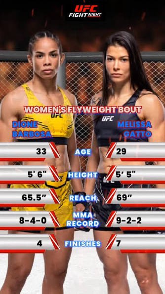 bonduelleioat's tweet image. Dione Barbosa vs Melissa Gatto

Barbosa is 33 years old, Brazilian. 

Before MMA, she practiced judo at a serious level, during her career she became Brazil seven times, won the PanAmerican Championship twice. 

in addition to her black belt in judo, she also has a black belt in