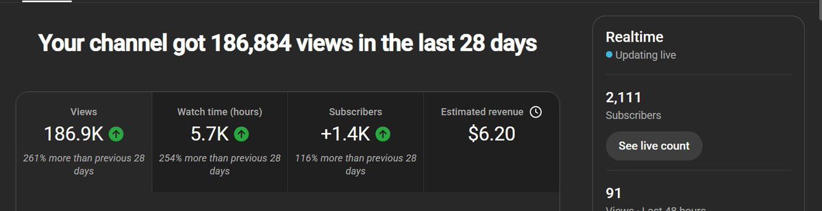 Got a monetized channel and I will dropping info here how it is going, this will be the first time I will be building publicly let’s see how it goes stick with me. starting on Good Friday channel fit start pick up on new nitch on Easter Sunday if you know you know 😌