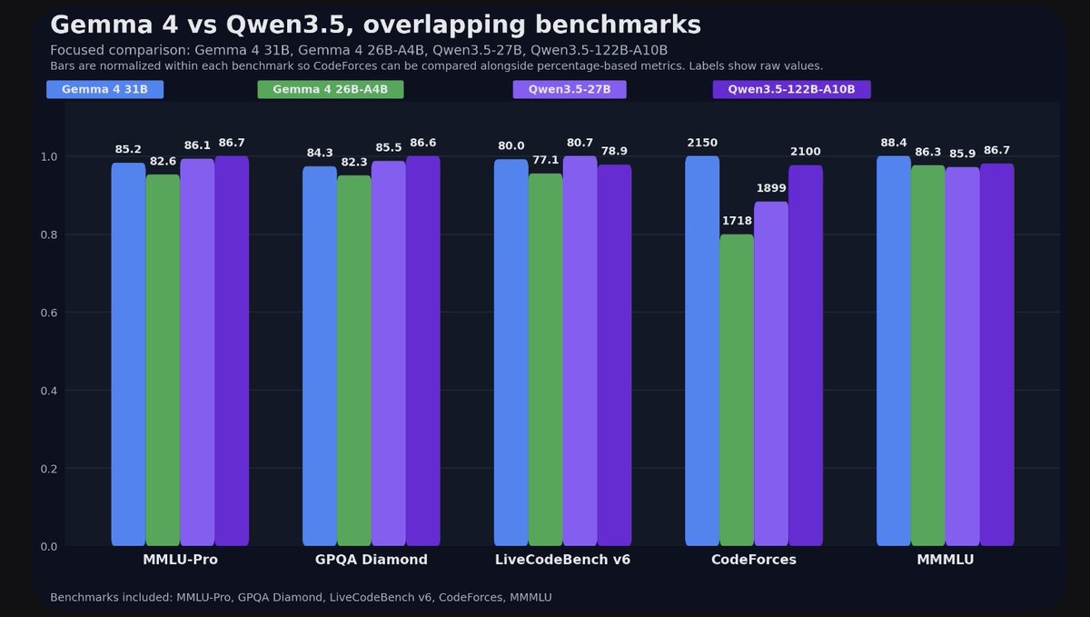 lukasjune2's tweet photo. 🔥 **Gemma 4 is OUT** – Google DeepMind’s most capable open models yet! Dropped yesterday under full **Apache 2.0** license (commercial use = GO). Built from Gemini 3 tech. Four sizes: E2B & E4B (edge kings), 26B MoE & 31B dense.

**THE PLUSES** ✅  
• Byte-for-byte best open models – 31B is #3 on Arena, crushes coding/math (LiveCodeBench 80%, AIME 89%)  
• True multimodal: vision + audio + long 256K context  
• Agentic superpowers out-of-the-box: multi-step planning, tool use, offline code gen  
• 140+ languages & runs on-device (phones to workstations)  
• Small models punch insanely above their weight  

**THE MINUSES** ⚠️  
• Trades punches with Qwen 3.5 27B – Gemma wins coding/multilingual, but Qwen edges some reasoning benchmarks  
• 31B is VRAM-hungry in real use (context can eat memory)  
• Still early – community finding quirks in long agentic flows  

Game-changer for local & edge AI anyway. Grab it on Hugging Face, Ollama, or Google AI Studio NOW!  

Who’s downloading first? 👇  

#Gemma4 #OpenSourceAI #GoogleDeepMind #LocalLLM