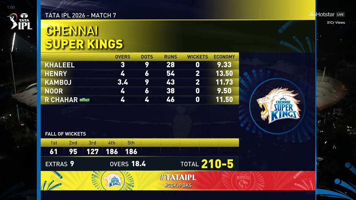 This bowling line up will become cause of my death 💀😭 

#CSKvsPBKS #IPL2026