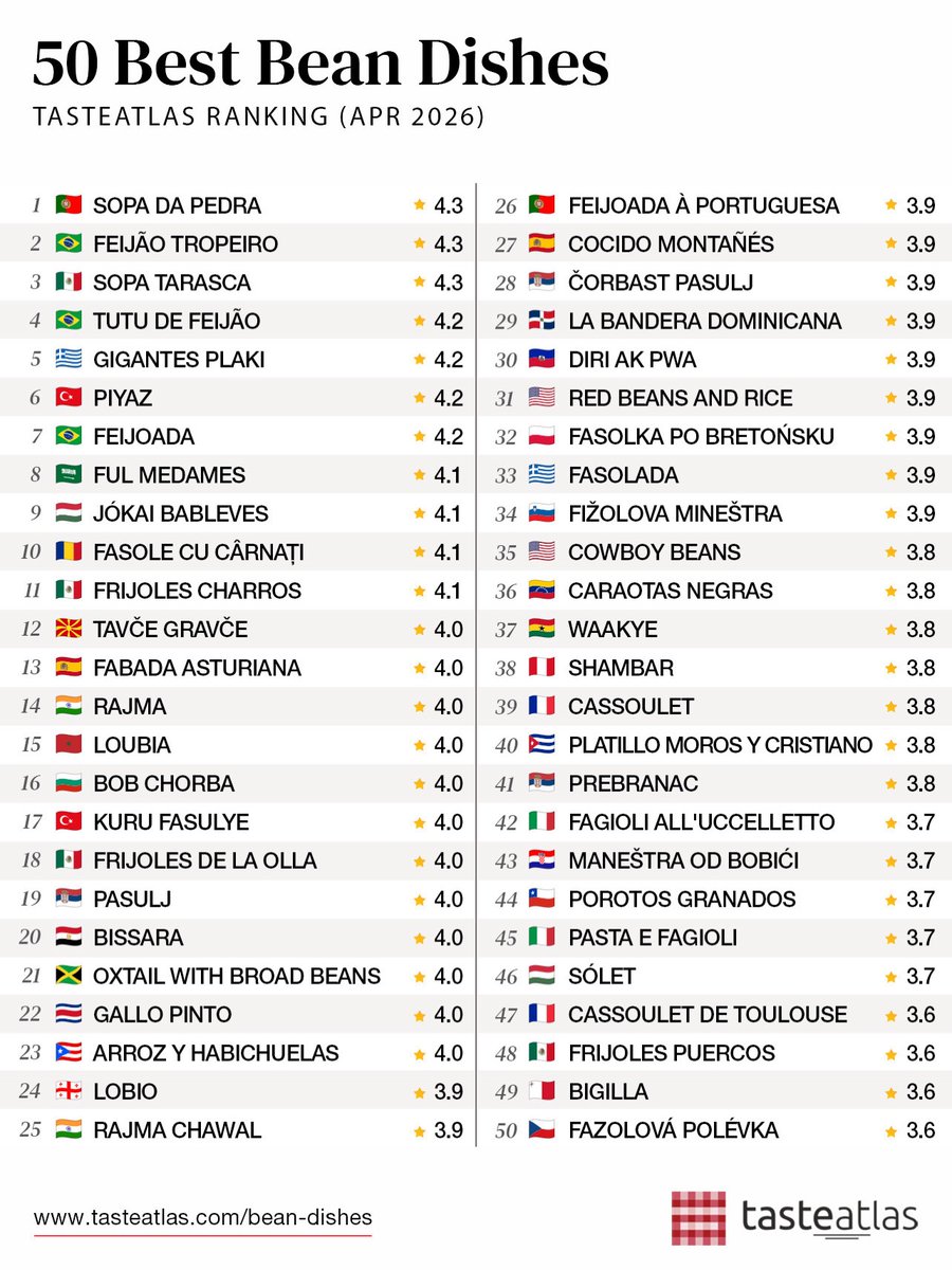 TasteAtlas tweet media