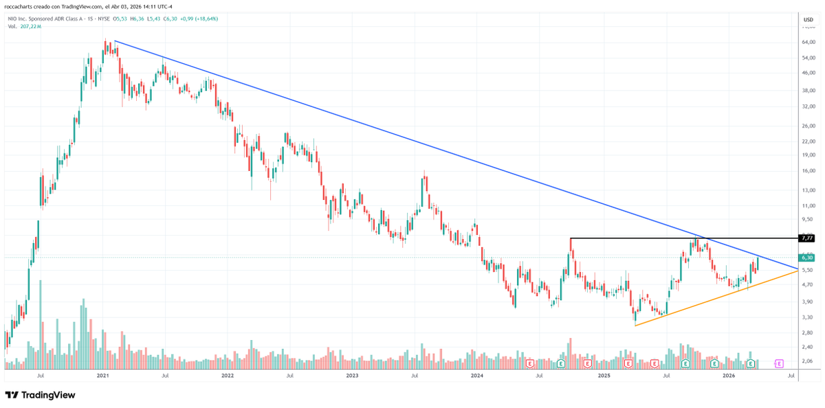 RoccaCharts's tweet photo. $NIO Nio Inc. Cuarta vez que toca la línea de tendencia bajista azul. Atención al quiebre al alza con un cierre por encima de 6.71 dólares. Con cierre semanal por encima de 8.02 dólares arranca la tendencia alcista de largo plazo. https://t.co/b2x7r91Bt5