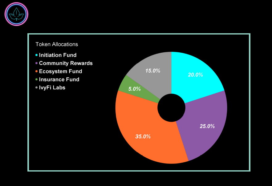 Transparency is at the core of <a href="/IvyFi_io/">IvyFi - Hedera</a> 🌿

Every $IVYFI token has a purpose; from community rewards to ecosystem development, the allocation is structured for long-term, sustainable growth.

100 million tokens. Every one accounted for.

🔗 ivyfi.io

#IvyFi #HBAR