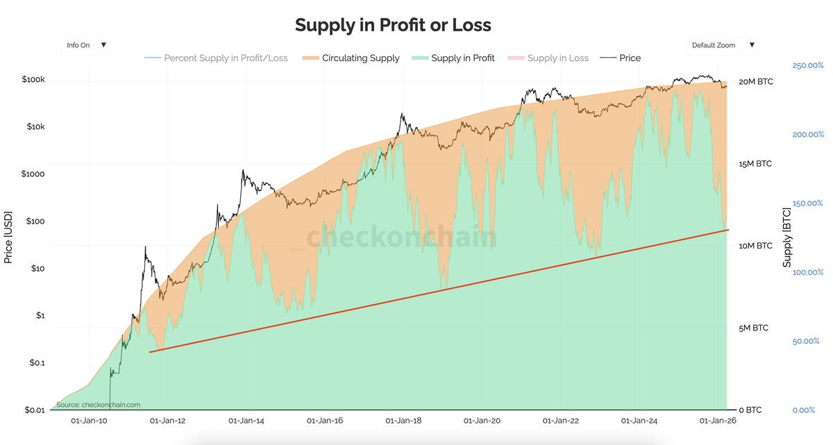 Data tells us Bitcoin is close to its cycle bottom