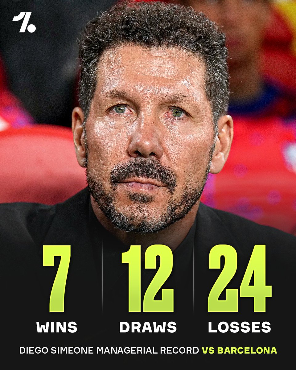 No matter how hard he tries, Diego Simeone rarely gets the W over Barcelona 😳❌

Despite playing against the Blaugrana 43 times, he's only won 16% of his games against them 😬🙅‍♂️