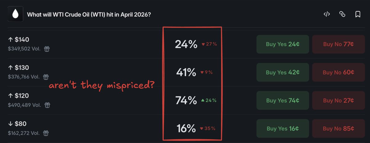 Nobody talks about what this oil market actually is

It looks like an oil price bet
It's not

It's a ceasefire probability meter in disguise

polymarket.com/event/what-pri…

$120 at 74% - Iran conflict cools, oil stabilizes
$140 at 24% - strikes resume, war premium returns
$80 at 16% -