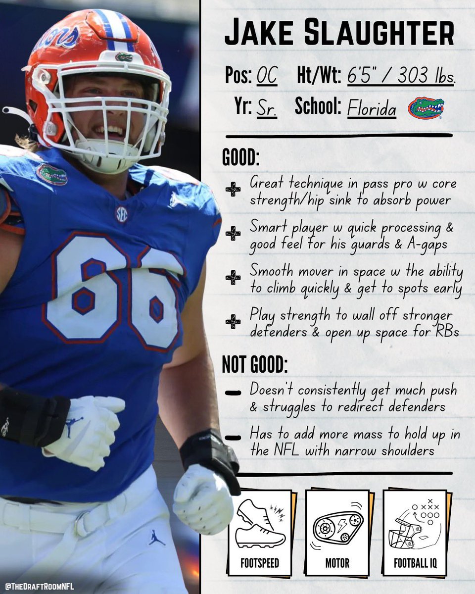 TheDraftRoomNFL's tweet image. Jake Slaughter, C, Florida 🐊

🥇 First Team All-SEC (2x)
⭐️ First Team All-American a year ago
📝 Finalist for the Rimington (top center)

#GoGators #CollegeFootball #NFLDraft