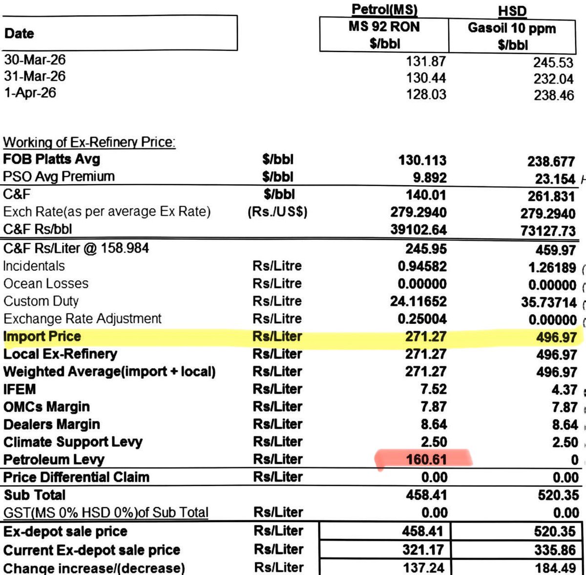 حکومت پیٹرول پر 160 روپے لیوی لینا بند کر دے تو قیمت 298 روپے فی لیٹر ہو جائے گی، لیکن FBR کا پیٹ بھی بھرنا ہے، ٹیکس ٹارگٹ بھی پورے کرنے ہیں