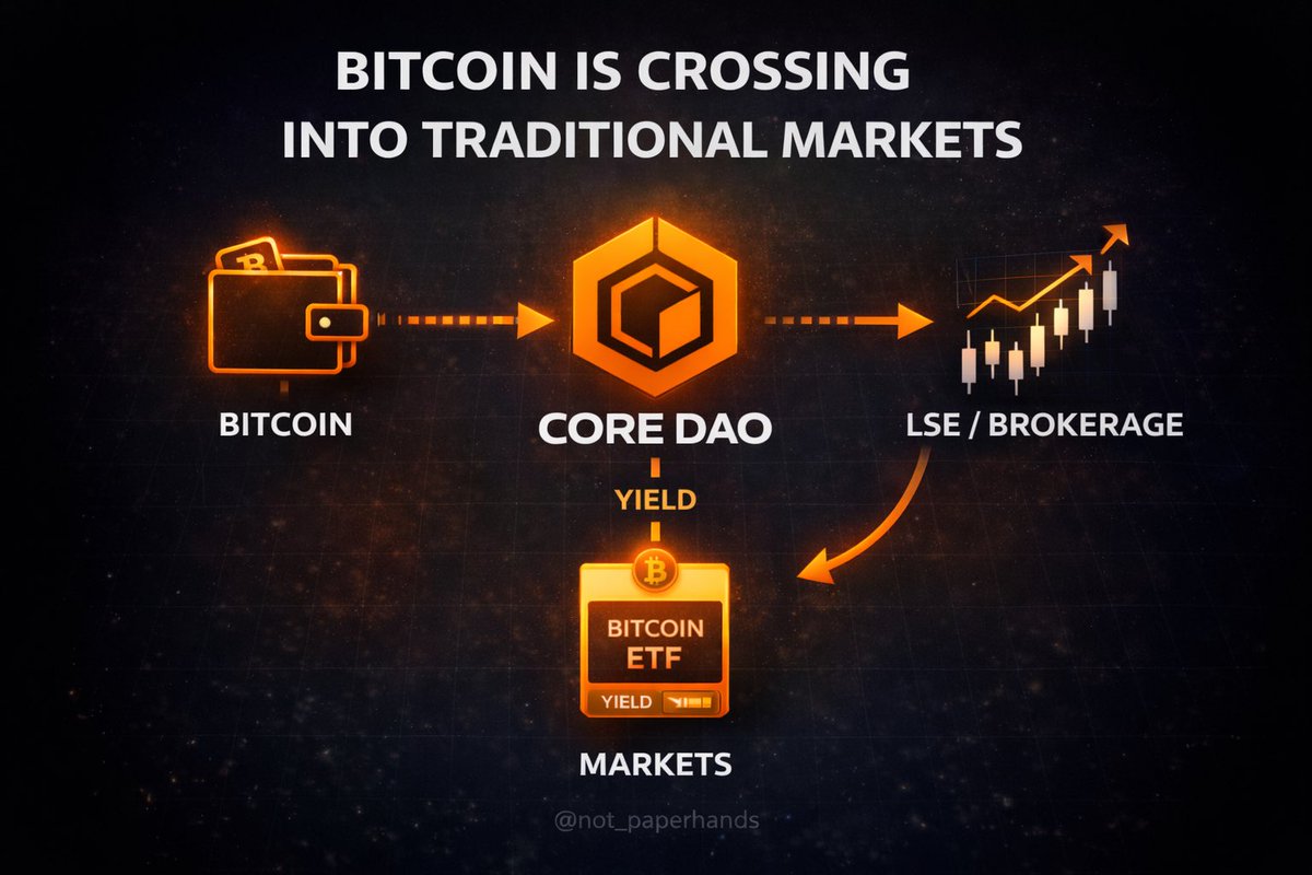 Core DAO and the Moment Bitcoin Crosses Into Traditional Markets

For years, Bitcoin yield stayed inside crypto. If you wanted it, you needed wallets, staking knowledge, and onchain experience. That naturally limited participation.

That barrier just broke.

Yield-bearing Bitcoin