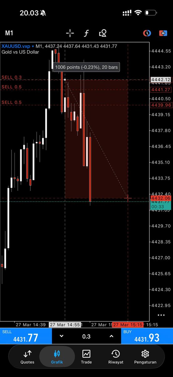 GOLD SELL RUNNING 100 PIPS😡😡
#XAUUSD