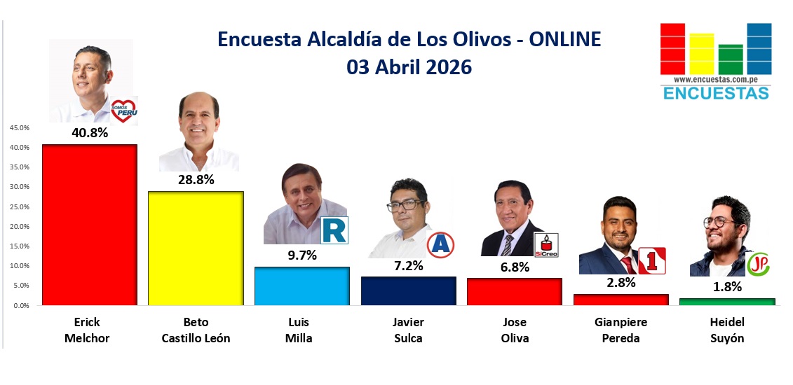 Encuesta Alcaldía de Los Olivos, ONLINE – 03 Abril 2026
1.- Erick Melchor 40.76%
2.- Beto Castillo  28.83%
3.- Luis Milla 9.74%
4.- Javier Sulca Cadenilla  7.16%
5.- Jose Oliva  6.76%
6.- Gianpiere Pereda Llanos 2.78%
7.- Heidel Suyón  1.79%
encuestas.com.pe/encuesta-alcal…