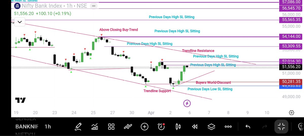 TraderKaruna's tweet photo. Analysis..!!
#Nifty50
#Sensex30
#NiftyBank
#BankNifty
#NiftyOptions
#SensexOptions
#BankniftyOptions

As Per 1H-Trendline Resistance!!
5mins Buyers Strength Mass!!

Always Wait For Discount-Buy!
Always Wait For Premium-Sell!

Simple Rule! https://t.co/CLLnO7rKa8