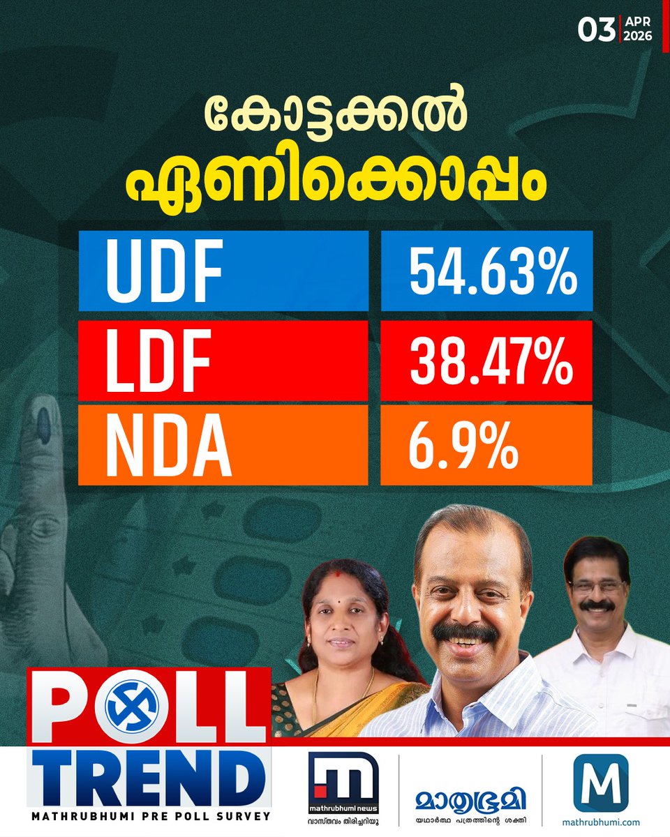 mathrubhuminews's tweet photo. കോട്ടയ്ക്കലിന്റെ UDF കോട്ട ഉറച്ചുതന്നെ!
#MathrubhumiCore #KeralaPrePollSurvey #KeralaAssemblyElection2026 #OpinionPoll #LDF #UDF #NDA #Kottakkal https://t.co/WlunyoWg57