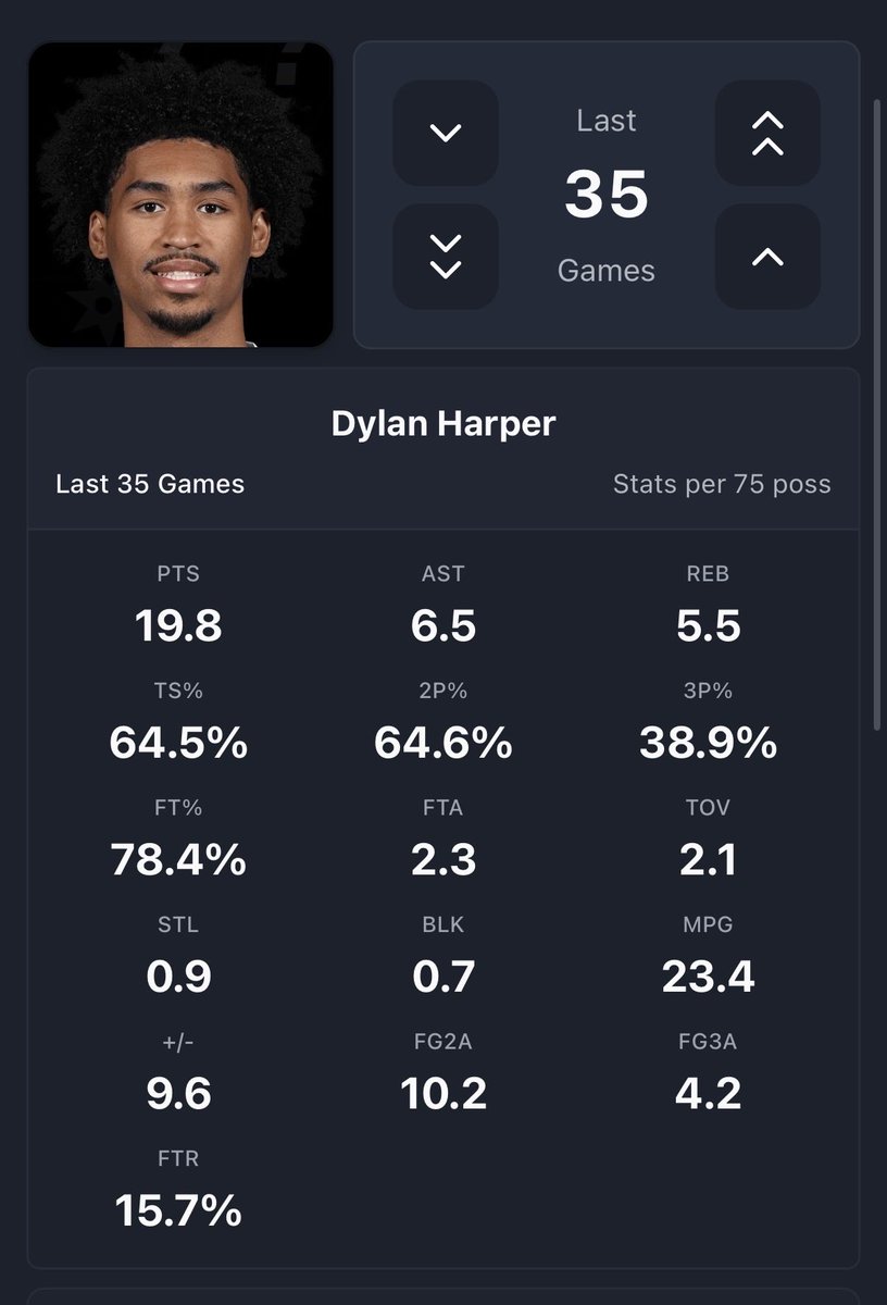 The most obvious guard Allstar prospect in the league right now