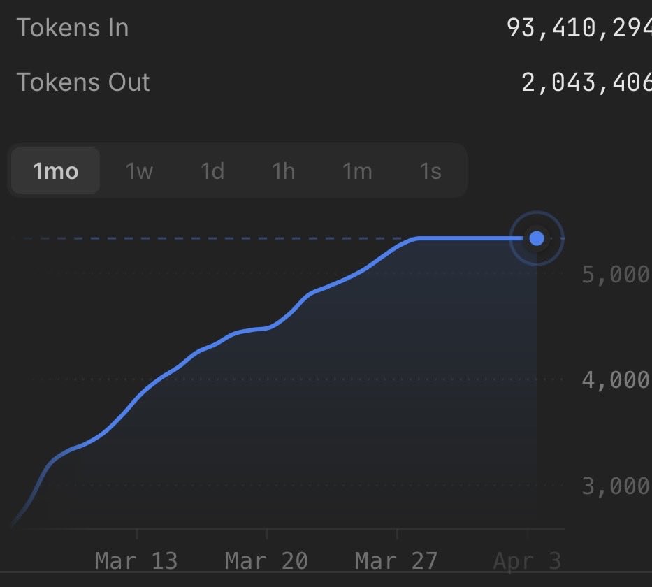 Closing in on 100 million tokens. 🦾🌊