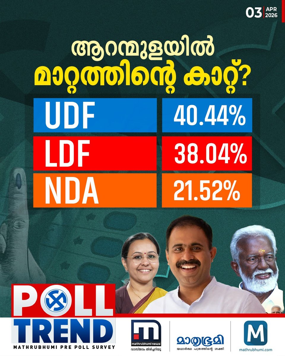 mathrubhuminews's tweet photo. ആറന്മുളയിൽ മാറ്റത്തിന്റെ കാറ്റോ ?
ജനവിധി ആർക്കൊപ്പം..? മാതൃഭൂമി-കോർ കേരള പ്രീ പോൾ സർവേ കാണാം മാതൃഭൂമി ന്യൂസിൽ തത്സമയം-
https://t.co/yF5JPta6Yu
#MathrubhumiCore #KeralaPrePollSurvey #KeralaAssemblyElection2026 #OpinionPoll #LDF #UDF #NDA #Aranmula https://t.co/cybz9PHqtL