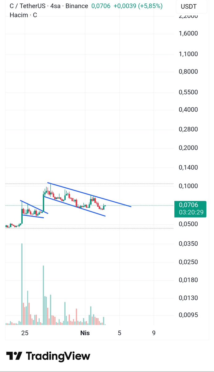 CryptoEmree_'s tweet image. $c #c çıkışa alarm kurduk bekliyoruz ⏳️