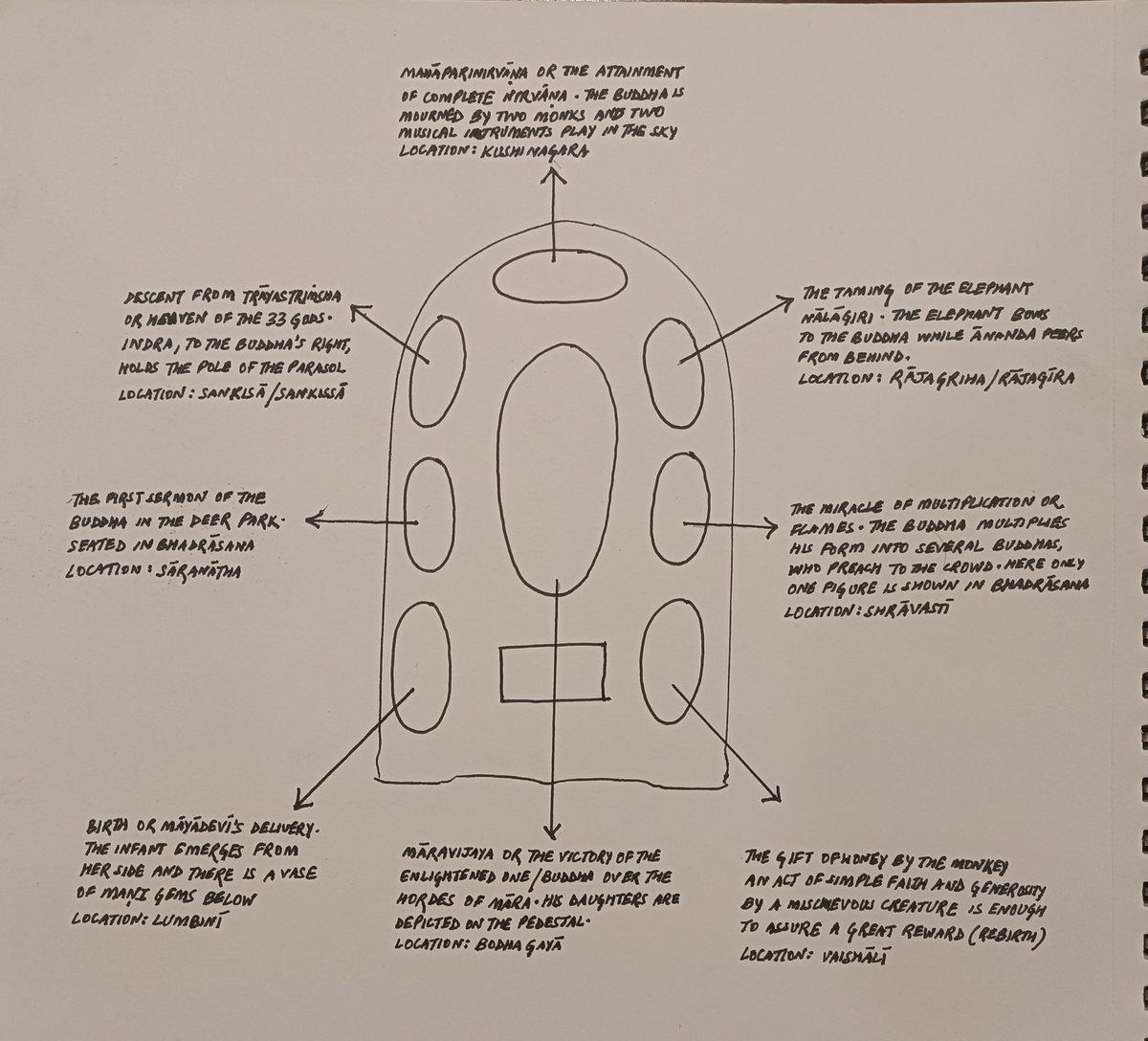 At Delhi's Piprahwa exhibition, I recently saw a small stone sculpture of Ashtamahapratiharya or the Eight Great Events in the Life of Buddha from Nalanda,10th century. Bought a replica &amp; today I wrote a brief description by hand. Each event is associated with a pilgrimage site: