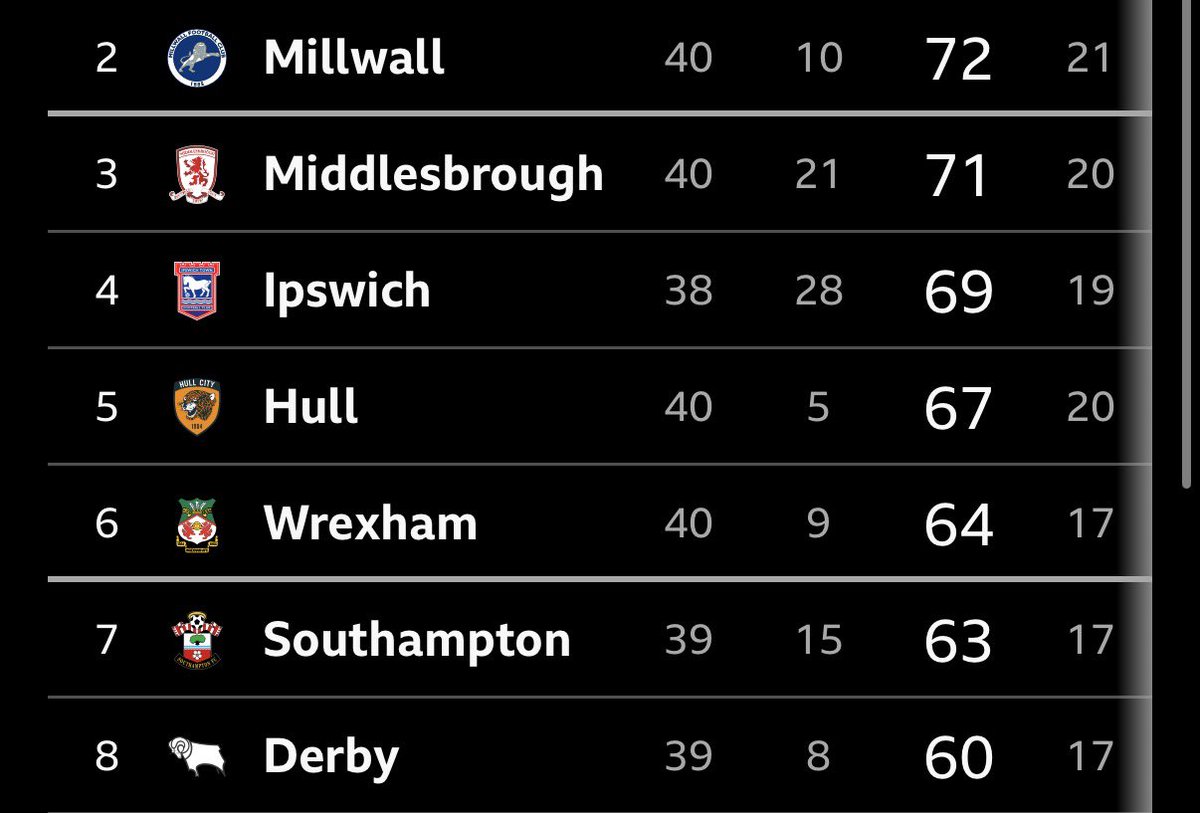AlfieHouseEcho's tweet photo. Good weekend so far for Saints as Hull City draw 1-1 at Oxford and Wrexham rescuing a 2-2 draw at West Brom. Means Saints drop to seventh temporarily but are just four points behind fifth with a game in hand. 

#SaintsFC https://t.co/c1mHIQ2eTs