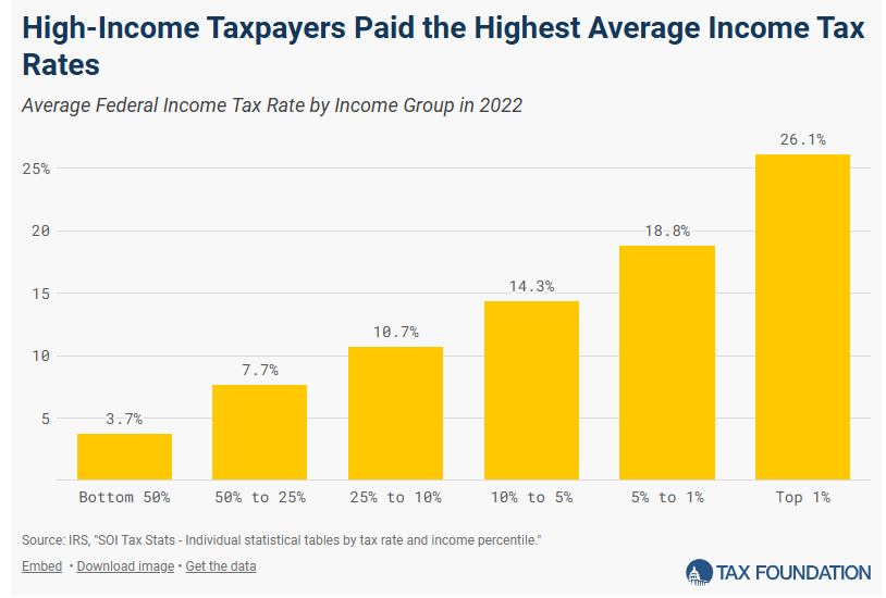 AA_Millsap's tweet photo. Higher earners pay higher rates and the most in income #taxes. There's just no satisfying Warren and company and their misleading complaints about "fairness" https://t.co/6PnDW3TegJ https://t.co/hF9Eb3xNgN