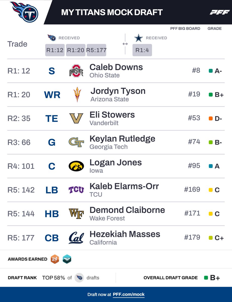 Major_Kees's tweet photo. I would streak down Broadway if we could get a haul like this.

#Titans #MockDraft #TitanUp https://t.co/hdePqfaV2X