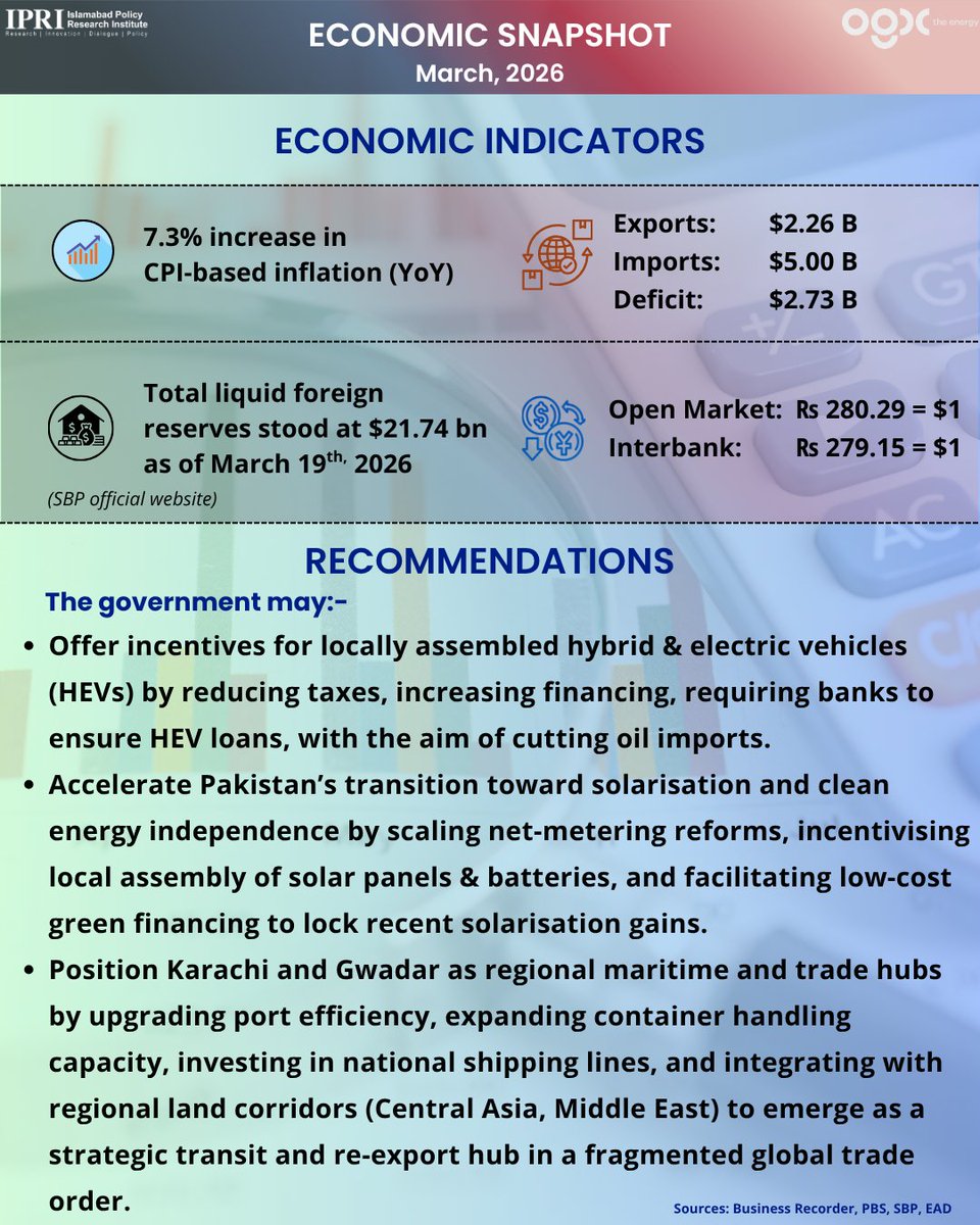 IPRI_Pak's tweet image. IPRI Infographics|
Economic Snapshot

Here's Pakistan's Economic Outlook for March, 2026  

#Economy #GDP #Exports #Imports #Tariffs #BalanceofTrade #ExchangeRates

@SalmanAneel @ShahMuneeb_ @Sherazahmad003 @ogdclofficial @Financegovpk