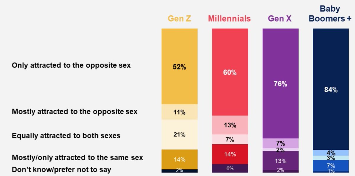 <a href="/DeAngelisCorey/">Corey A. DeAngelis, school choice evangelist</a> <a href="/WardEngelking/">Janie Ward-Engelking</a> Almost 30% of today's generation are LGBTQ, with 31% being females. Today's generation of heterosexual females that date outside their race is likely in the 30-40% range. Imagine being a straight young male today and having to deal with this stupid shit. According to the numbers