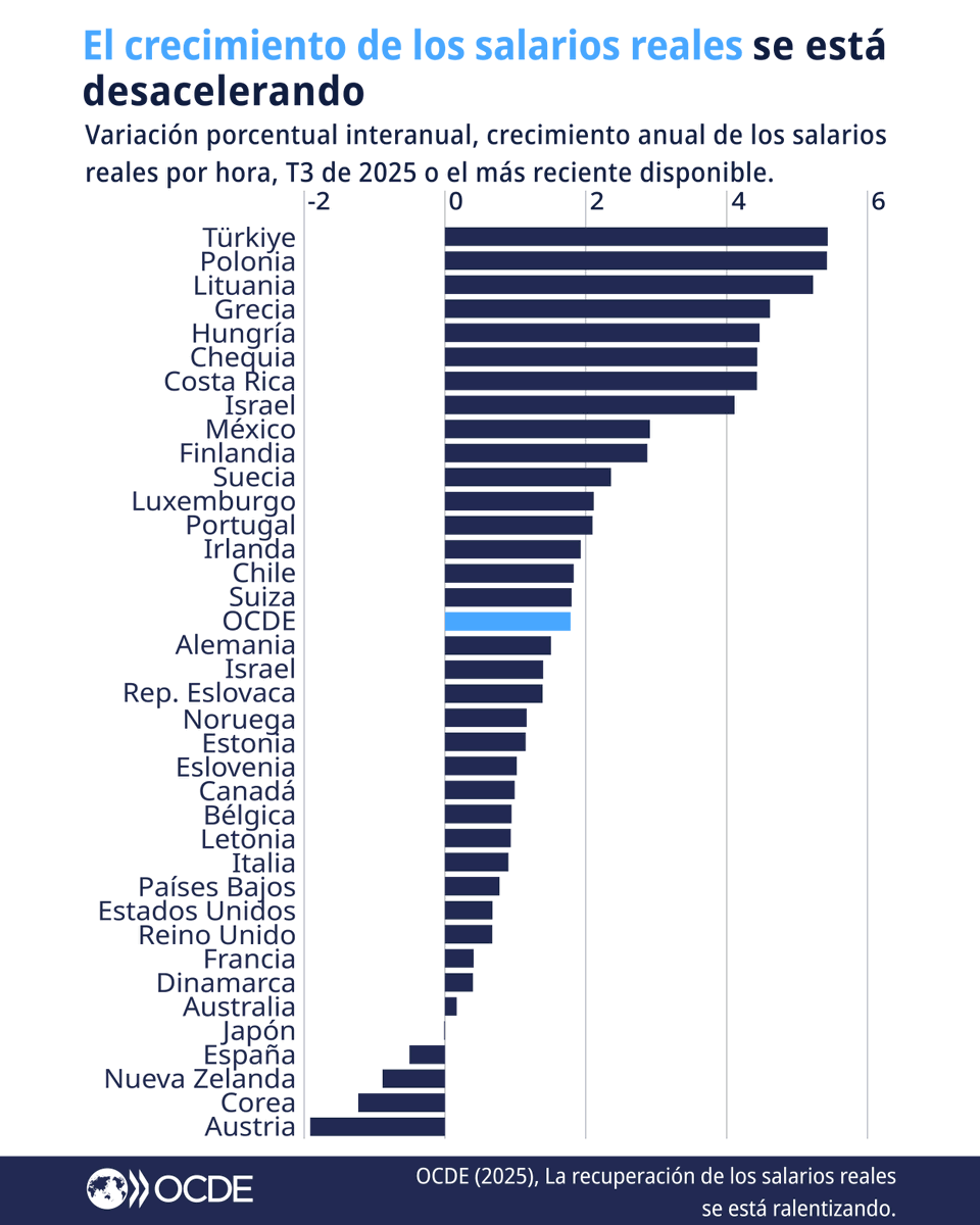 OCDE ➡️ Mejores Políticas para una Vida Mejor tweet media
