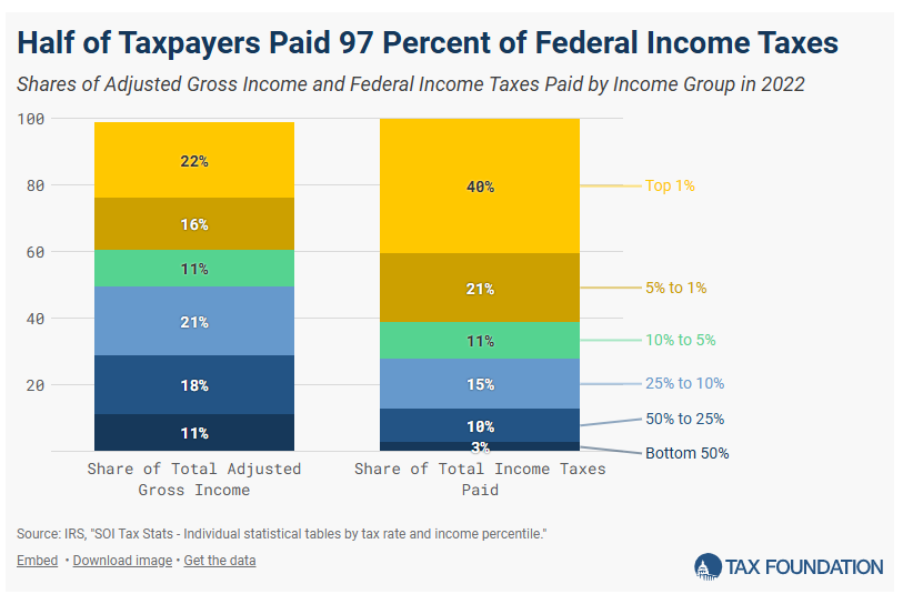 AA_Millsap's tweet photo. Higher earners pay higher rates and the most in income #taxes. There's just no satisfying Warren and company and their misleading complaints about "fairness" https://t.co/6PnDW3TegJ https://t.co/hF9Eb3xNgN