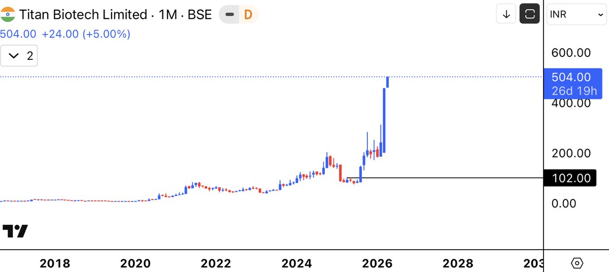 aaminvestor_'s tweet image. #Titan BioTech

Market Cap 376 Cr  to 2000 Cr+

5.5x

कोई operate कर रहा क्या ?
कौन है ये लोग ?

Dis:- Holding small but Cost-free Qty