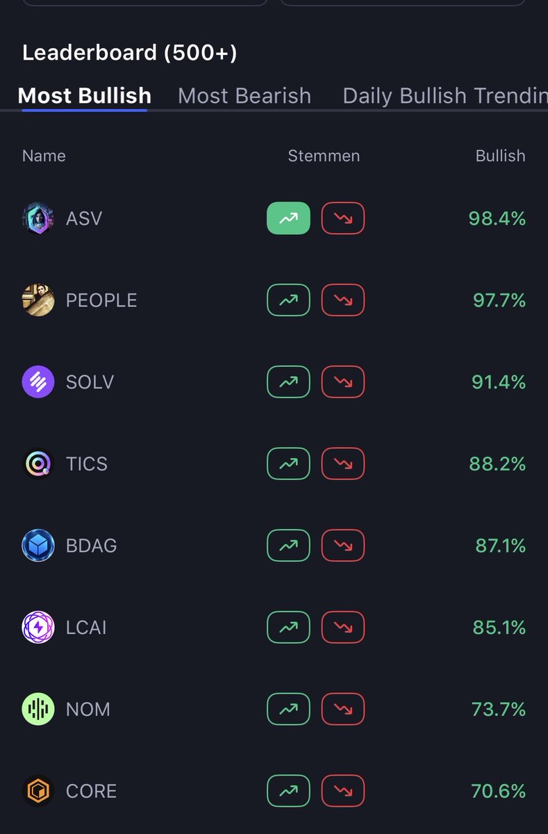 beMKCHV's tweet photo. What do you get with an very active and diamond handed community? 

🔥🚀 #1 most bullish 🔥🚀

@CoinMarketCap 

@Asvoria_web3 

$ASV https://t.co/WhVXH93Ewl