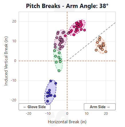 MattyBackpack's tweet photo. One of these is Cam Schlitter from the spring. The other is Khristian Curtis. Curtis is probably never going to have that power curve, but he has a change up that Schlittler does not. If they were to add a sinker to his arsenal I could see a lot of similarities. Obviously Cam has a tick or two on him.