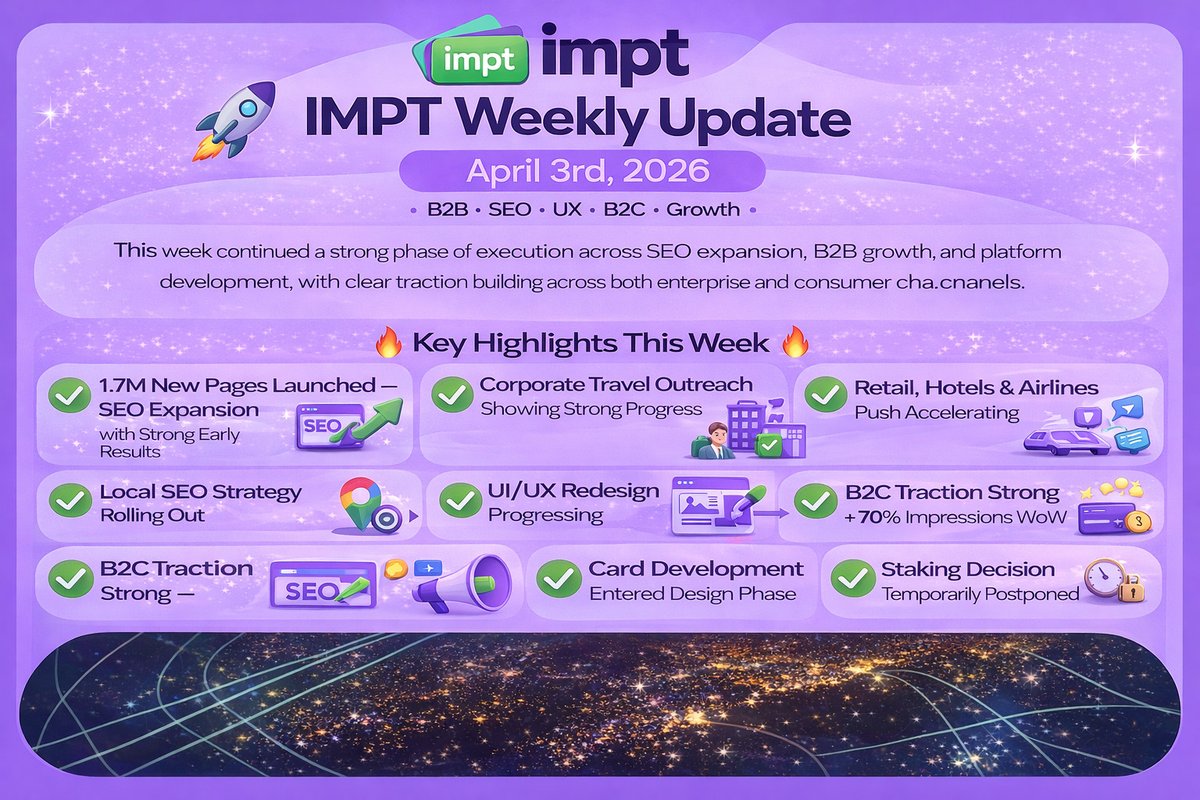 IMPT_token's tweet photo. 🚀 IMPT Weekly Update – April 3rd, 2026
B2B • SEO • UX • B2C • Growth
This week continued a strong phase of execution across SEO expansion, B2B growth, and platform development, with clear traction building across both enterprise and consumer channels.

🔥 Key Highlights This Week 🔥
✅ 1.7M New Pages Launched – SEO Expansion
✅ Corporate Travel Outreach Showing Strong Progress
✅ Retail, Hotels & Airlines Push Accelerating
✅ Local SEO Strategy Rolling Out
✅ UI/UX Redesign Progressing
✅ App UI/UX Focus Starting Next Week
✅ B2C Traction Strong – +70% Impressions WoW
✅ Card Development Entered Design Phase
✅ Staking Decision Temporarily Postponed

1️⃣ SEO Expansion – 1.7M Pages Launched
A major milestone this week with the launch of 1.7 million new pages, significantly increasing IMPT’s search presence and laying the groundwork for scalable, long-term organic growth.
2️⃣ B2B Growth – Corporate Travel Momentum
Corporate travel outreach is progressing well, with strong early engagement and pipeline development. This vertical continues to show clear potential as a key B2B growth driver.
3️⃣ Vertical Expansion – Retail, Hotels & Airlines
A major push across retail, hotel, and airline partnerships is underway, expanding IMPT’s ecosystem and strengthening its global offering across multiple travel and commerce categories.
4️⃣ Local SEO Strategy – In Progress
The rollout of a localized SEO strategy is now in progress, designed to improve visibility across key markets and align with broader acquisition efforts.
5️⃣ UI/UX Redesign – Web Advancing
The web UI/UX redesign continues to progress, with ongoing improvements focused on usability, clarity, and conversion performance.
6️⃣ App UI/UX – Next Phase
Next week, the team will shift focus to app UI/UX redesign, dedicating full attention to improving the mobile experience and aligning it with the new web direction.
7️⃣ B2C Growth – Strong Traction
B2C performance continues to accelerate, with a 70% increase in impressions week-over-week, reflecting strong performance and growing user interest.
8️⃣ Card Development – Design Phase
Development of the IMPT card has officially entered the design phase, marking the beginning of a new product layer within the ecosystem.
9️⃣ Staking Update – Decision Deferred
The planned decision regarding staking adjustments has been postponed, allowing focus to remain on execution while current conditions stabilize.
🔭 Looking Ahead
With SEO scaling rapidly, B2B pipelines strengthening, and product development advancing, IMPT continues to build momentum across all core growth areas.

Execution continues. 🌍💚

$IMPT #WeeklyUpdate
