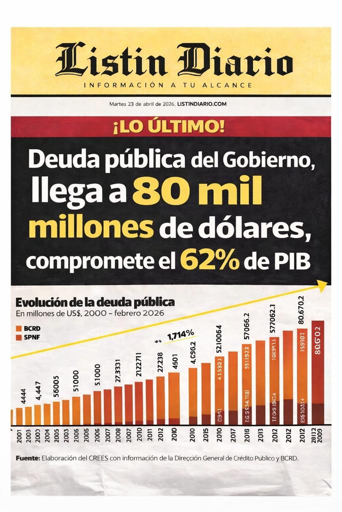 ciprianreyes's tweet photo. El gobierno del presidente @luisabinader hunde la República Dominicana 🇩🇴❓ 
Esto no lo aguanta nadie 
Que DIOS nos ampare mientras pasa el #Psunami ABINADER PRM 🇩🇴❓ https://t.co/lTJad96XBA