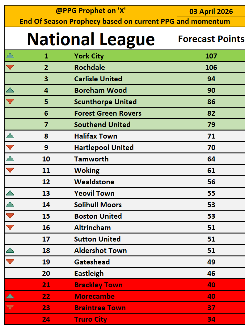 PpgProphet's tweet photo. #NationalLeague #TheShots #AltrinchamFC #WeAreTheWood #BUFC   #WeAreBrackley #IronArmy #CUFC #Spitfires #FGRFC #WorClub #Shaymen #HUFC #UTS   #RAFC #IRON #SMFC #Southend #SuttonUnited #tamworthfc #WeAreTheCity   #Wealdstonefc #WokingFC #YTFC #YCFC #PPGProphet https://t.co/okps1orLDI