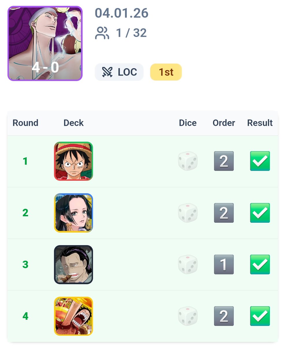 Halox04392670's tweet photo. First OP15 local was very successfull.
Porche into Holly is crazy strong.
Deck is so fun, finally a non-yellow Enel leader. https://t.co/sReF3s561Y