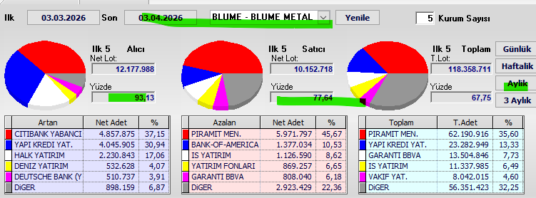 Necmi0405's tweet image. **📊 #BLUME - Kurum Takas Özeti (03.03.2026 - 03.04.2026)**

BLUME’da aylık dönemde kurum hareketleri netleşti!

✅ **Toplam İşlem:** 118.758.711 lot  
✅ **Net Alıcı:** 12.177.988 lot **(%93,13)**  
✅ **Net Satıcı:** 10.152.718 lot **(%77,64)**

### 🟢 Artan (Net Alıcı) İlk 5
-