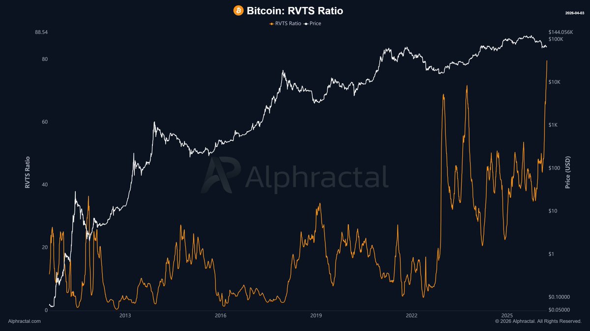 Bitcoin just reached the highest RVTS Ratio in history, which means network utilization is now at the lowest level we have ever seen.

The RVTS (28d) measures the relationship between market value and the network’s adjusted economic volume, and when it rises it reflects a