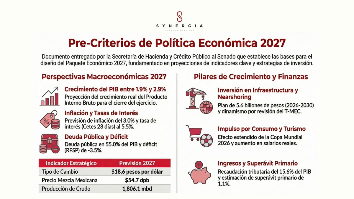 Resumen de Pre-Criterios 2027: 🇲🇽 PIB: 1.9-2.9%
Inflación: 3%
Dólar: $18.6
Inversión: 5.6 billones (2026-2030) 
Impulso por Mundial 2026 y Nearshoring Finanzas sanas para el diseño del Paquete Económico.