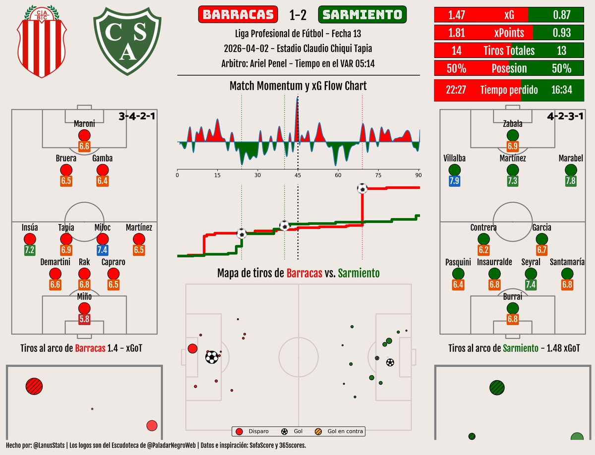 Liga Argentina Stats tweet media