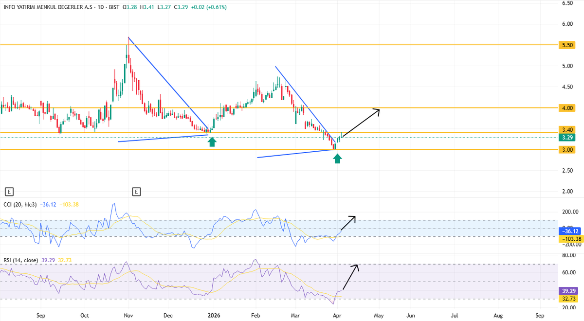 borsanin_dayisi's tweet image. #INFO 

Yeğenlerim hisse dip fiyatta 

%20 KÂRIMIZI alıp çıkacağız
3.40₺ direncini test edip kalıcılık sağlarsa 

Beklentim
Kısa vade 4₺
Orta vade 5,5₺ 
YTD.. #bist100