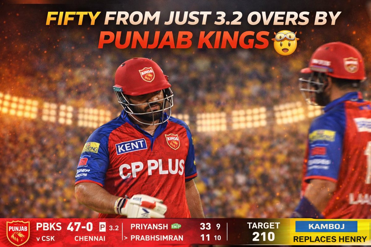 raj198419's tweet photo. FIFTY IN JUST 3.2 OVERS 🤯🔥

Punjab Kings came out breathing FIRE 💥

No settling. No mercy. Just pure power-hitting 😤⚡
Bowlers under pressure from ball ONE 🚀

This is T20 madness at its peak 💣🔥

#PunjabKings
#IPL2026
#PBKS
#Cricket
#T20 https://t.co/T0gx8GexlL