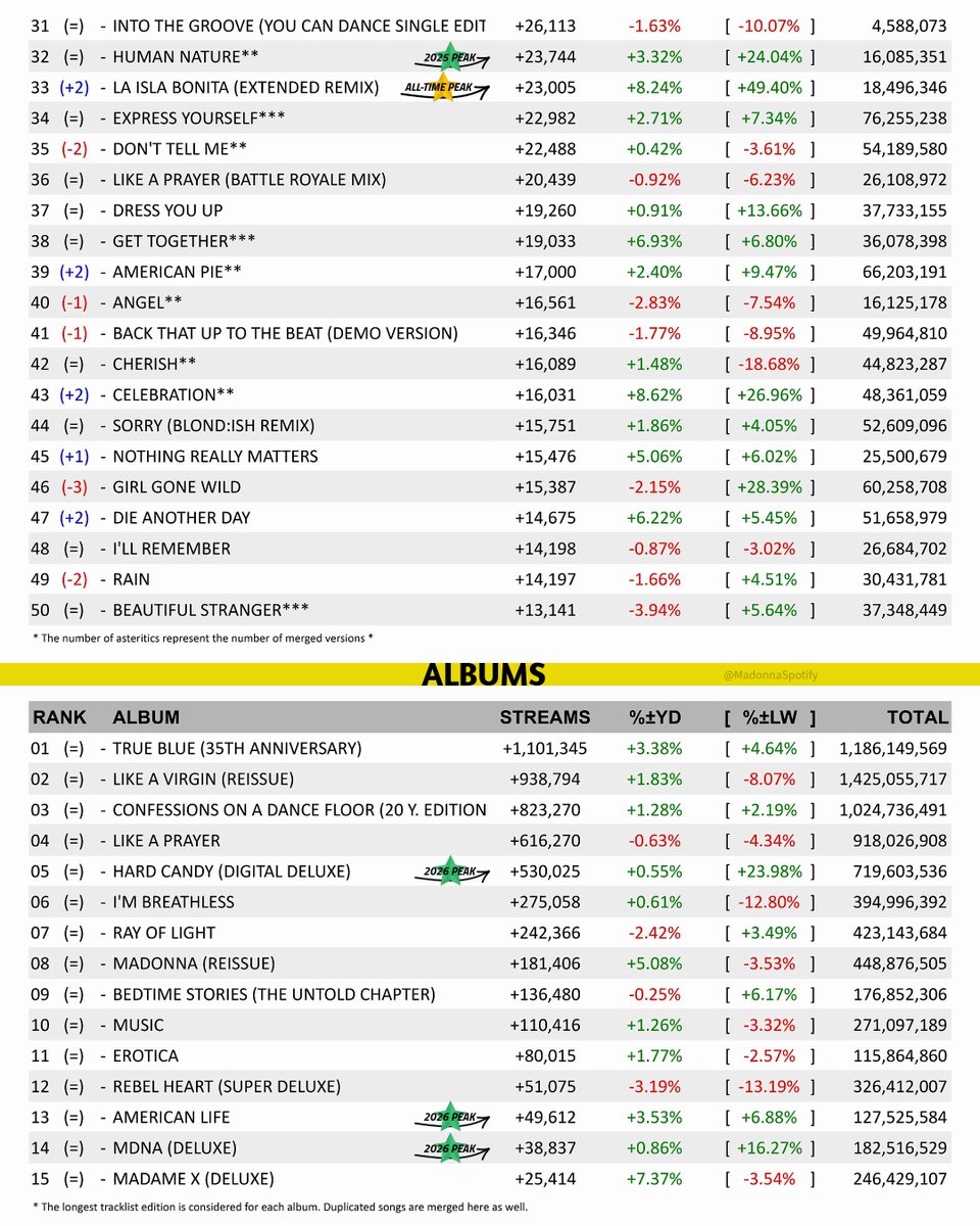 MadonnaSpotify's tweet photo. Most streamed @Madonna ๐๐๐๐๐ & ๐๐๐๐๐๐ on #Spotify!
- ALL-TIME PEAK #LaIslaBonita (Extended Remix);
- 2026 PEAKs #HumanNature, #HardCandy, #AmericanLife & #MDNA;
- 2nd Best Thu. of 2026.
#StreamMadonna
(Thursday, Apr 2, 2026) https://t.co/teL95Yh34W