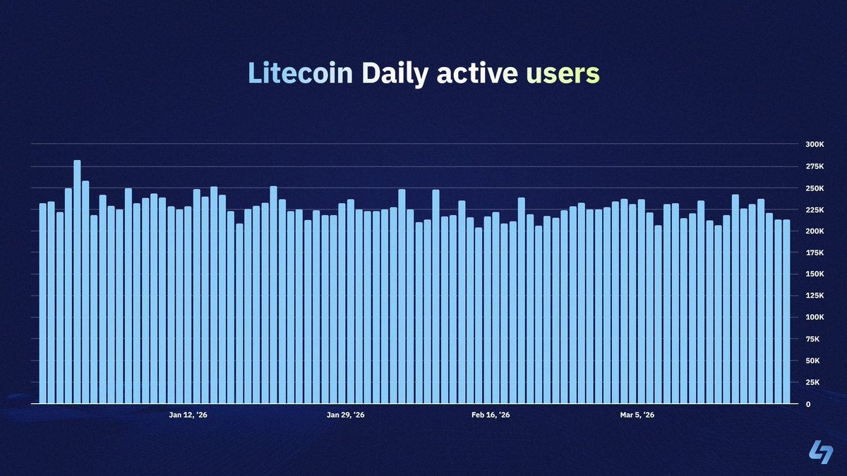 Litecoin averaged over 200,000 daily active users through Q1 2026.

Just a network that has been doing its job consistently every single day while the rest of the market chased headlines.