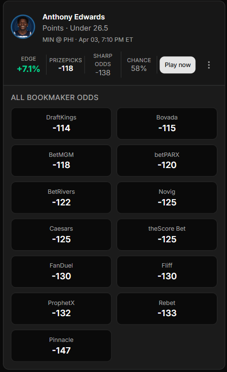 MySpariEdge's tweet image. We're getting some great Edge here...

Anthony Edwards UNDER 26.5 Points

👉 Sharp Books like Pinnacle have this Prop at -147 Odds and DFS apps like PrizePicks haven't bumped this

#GamblingX | #PrizePicksNBA
