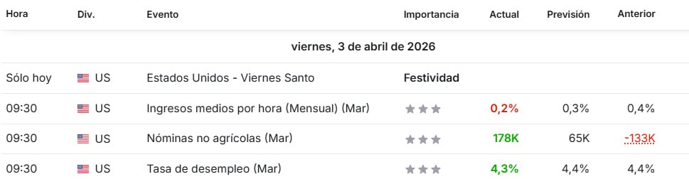 techconcatalina's tweet photo. 🚨ATENCIÓN🚨

VUELVEN A CAER LAS PROBABILIDADES DE RECORTE EN 2026 (SE ESPERAN RECIÉN PARA EL Q3 DE 2027)

¿Qué es lo que está pasando y cómo afectará a #Bitcoin y al SP500⁉️

🤯 La cifra de crecimiento del empleo en EE. UU. en febrero se revisó a la baja, pasando de una pérdida inicial de 92.000 puestos de trabajo a una pérdida total de 133.000
🤯 Esto supone la mayor pérdida mensual de empleos en Estados Unidos desde diciembre de 2020

👉 Entonces, ¿por qué caen las probabilidades de RECORTE de tasa⁉️
▫️ La economía estadounidense sumó 178.000 puestos de trabajo en marzo, superando con creces las expectativas de 65.000
▫️ La tasa de desempleo cayó al 4,3%, por debajo de las expectativas del 4,4%
▫️ Un informe de empleo mucho mejor de lo esperado en medio de la guerra con Irán

📍 Si bien los datos anteriores (febrero) muestran debilidad, los más recientes demuestran fortaleza...
📍 Ante esto, los futuros sobre la tasa de interés esperan que la FED priorice la INFLACIÓN por sobre el EMPLEO y que NO RECORTE LA TASA ESTE AÑO
📍 Lo cual sería NEGATIVO para los mercados financieros...

¿Creés que la FED va a recortar a pesar de que el mercado no lo espere (al menos de momento)⁉️
