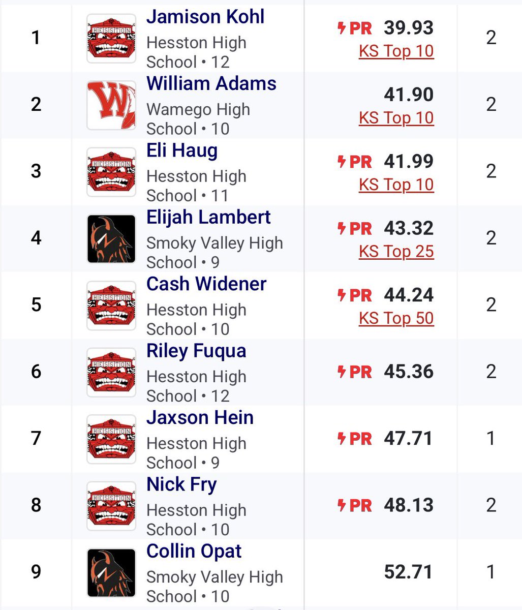 JamisonKohl2's tweet photo. 04/02/2026 McPherson County Early Season Invitational 

110mh: 15.71 🥇
300mh: 39.93 🥇
4x100: 43.53 🥇
4x400: 3:29.85 🥈 https://t.co/PEJ1CTEESH