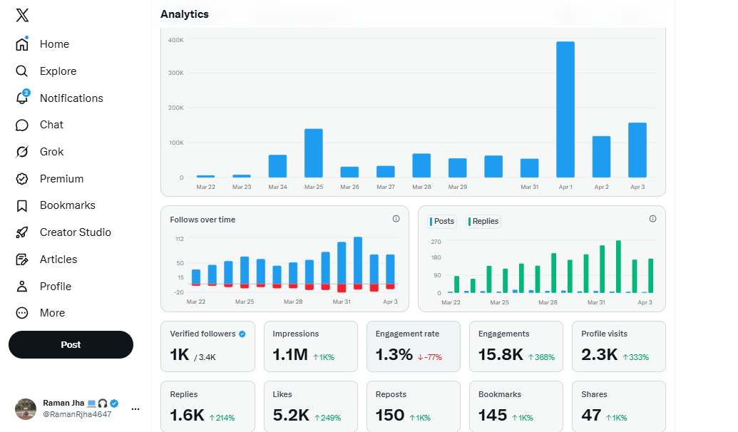 RamanRjha4647's tweet image. 𝐃𝐚𝐲 12th 𝐨𝐟 𝐗 𝐩𝐫𝐞𝐦𝐢𝐮𝐦

~1.2M impressions and counting...

Kindly look at my data and let me know what to improve guys 🙂

#connections
#buildinpublic
#milestone