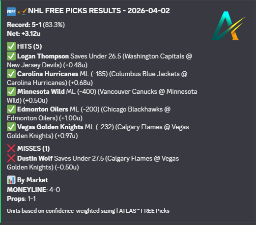 ParlayAIHQ's tweet photo. did fantastic yesterday! those who tailed those freepicks goodjob on getting that $$$$

we swept moneylines yesterday and did great overall for NBA!!

Want more than just freepicks? https://t.co/qU7xx1P1qR 3day free trial then only 19.99 a month!!! 

#nhlpicks #nbapicks #Gambling𝕏